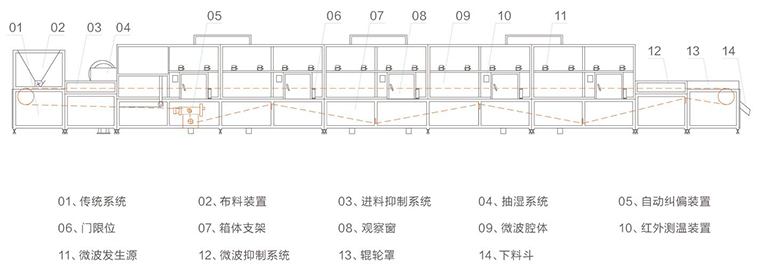 食品行業-微波（bō）幹燥設備